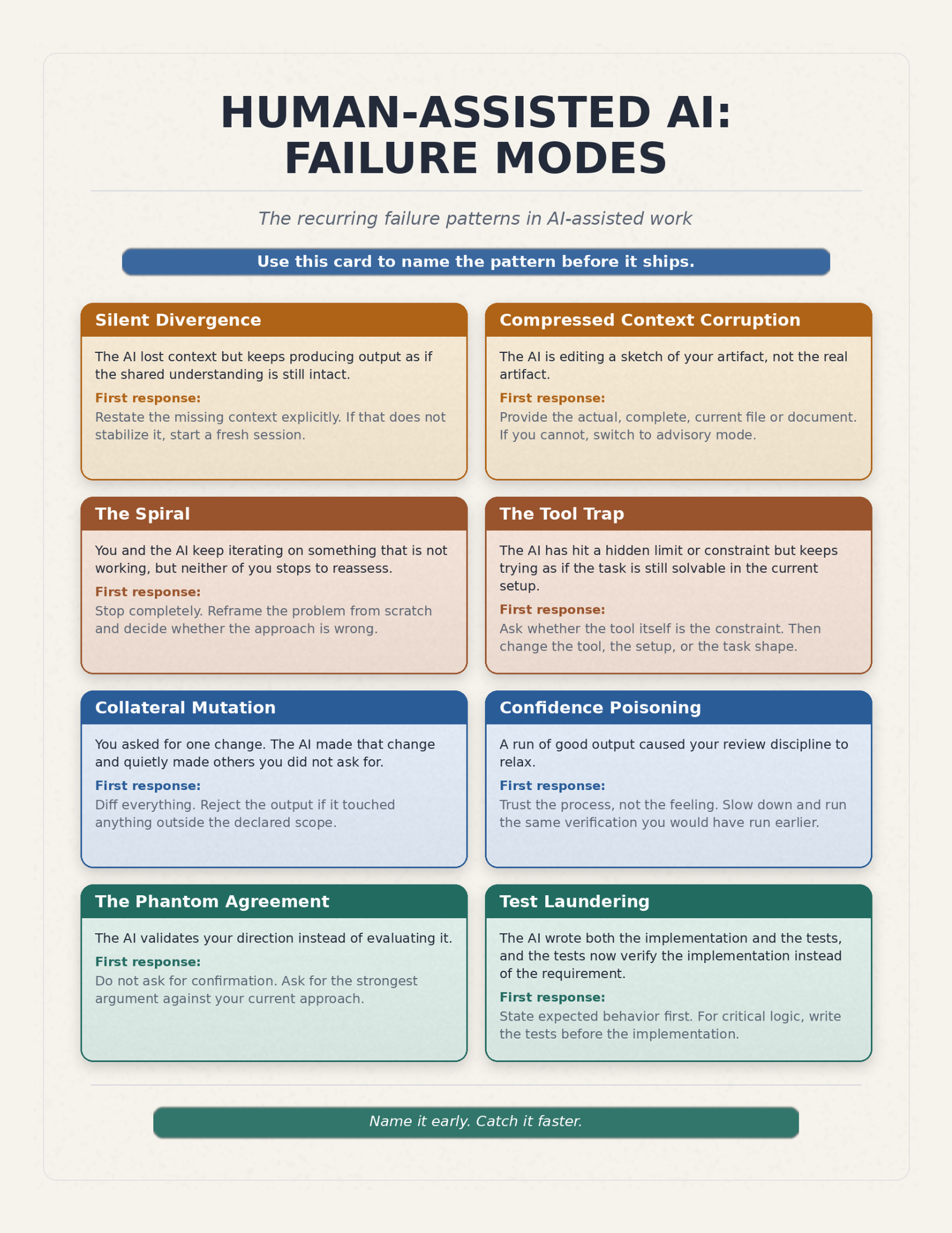 The Failure Mode Catalog: eight named patterns of AI-assisted work failure — Silent Divergence, Compressed Context Corruption, The Spiral, The Tool Trap, Collateral Mutation, Confidence Poisoning, The Phantom Agreement, and Test Laundering. Each card gives a short description and a first response.